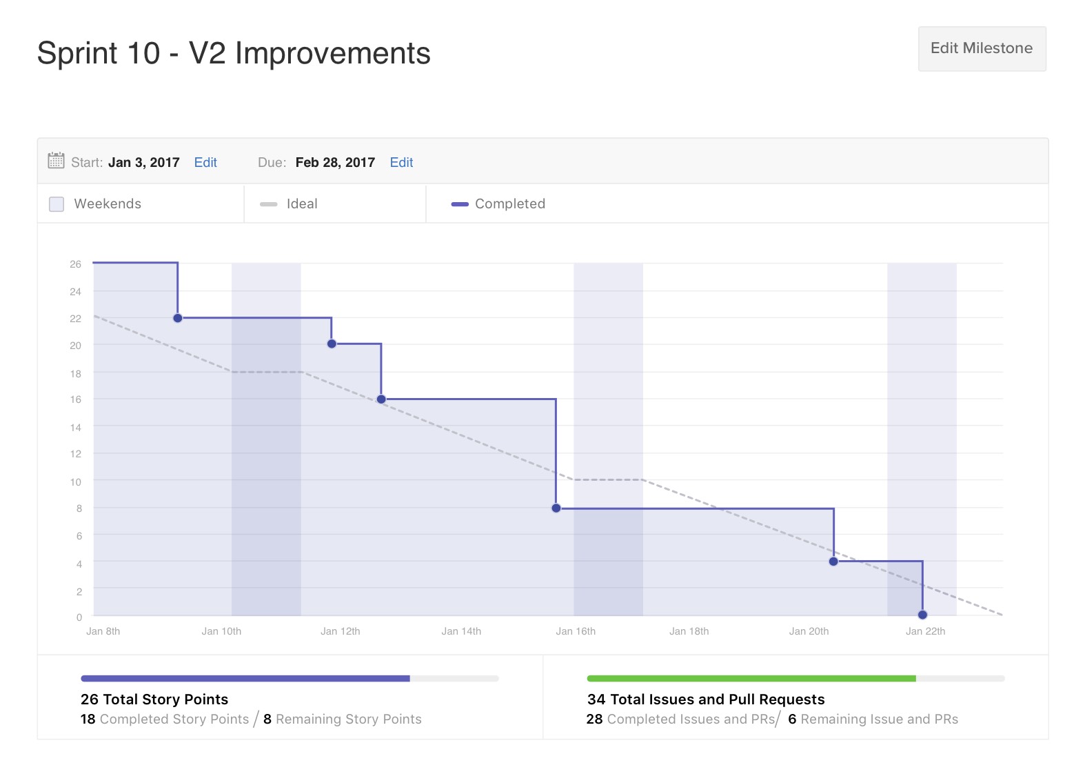 ZenHub Burndown Chart